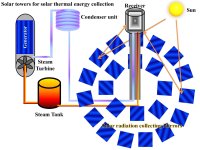 Solar-towers-for-solar-thermal-energy-collection-scaled-1396690848.jpg