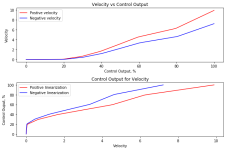 Valve3 control vs Velocity.png