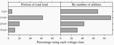 usage-of-different-distribution-voltage-classes-n-107.gif